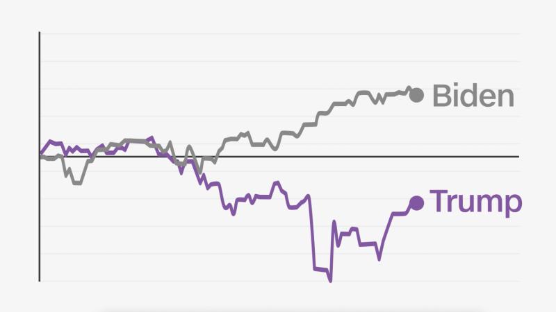 Analisando Tendências do Mercado de Ações: Trump vs. Biden e além.